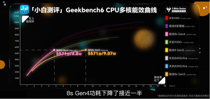 第四代驍龍8s：高性能高能效<strong></p>
<p>高性能磁鐵
</strong>，游戲表現出色:高性能磁鐵
