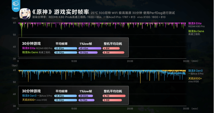 第四代驍龍8s：高性能高能效<strong></p>
<p>高性能磁鐵
</strong>，游戲表現出色:高性能磁鐵
