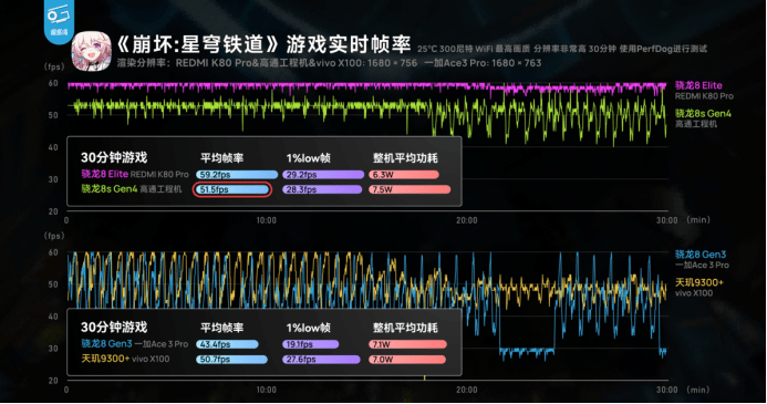 第四代驍龍8s：高性能高能效<strong></p>
<p>高性能磁鐵
</strong>，游戲表現出色:高性能磁鐵

